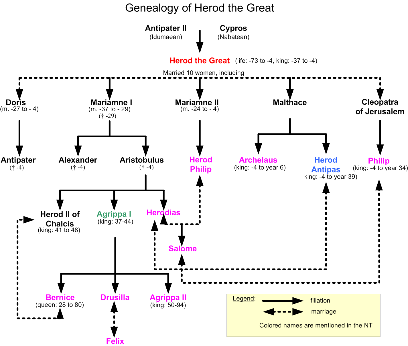 Herod family tree